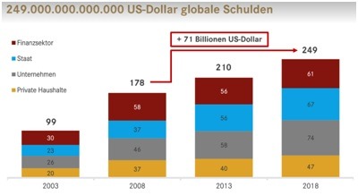 Globale Verschuldung
