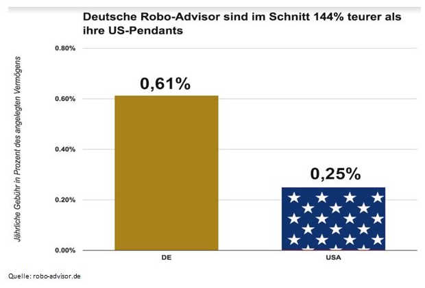 Deutsche Robo Advisor teurer als ihre US-Pedants