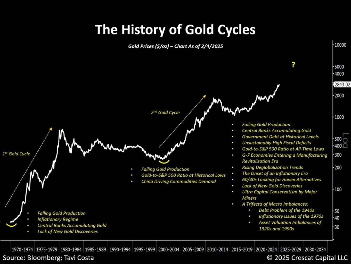 Gold Allzeithoch – Von einem Rekord zum nächsten