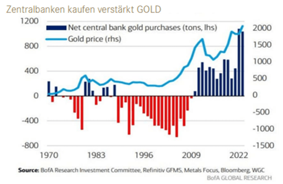 Wer treibt Gold zum Allzeithoch?